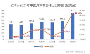 Demand trend analysis of auto parts industry in 2022插图1