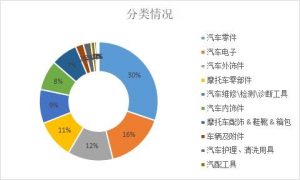 Demand trend analysis of auto parts industry in 2022插图3